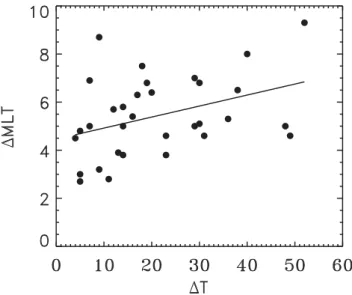 Fig. 11. Expansion of storm-time substorms at the MLT of maximum width with isolated events superposed (dotted lines), equatorward on