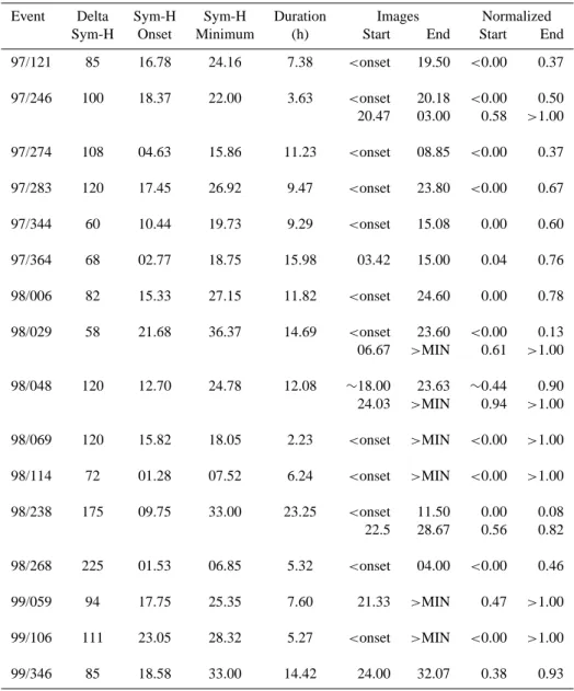 Table 1. Coverage by global auroral images of main phase development for 16 storms. Times are in decimal hours.