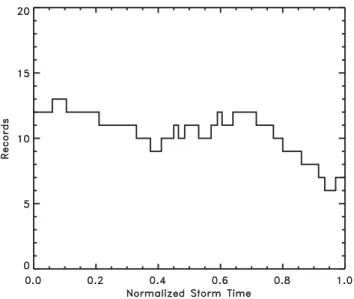 Figure 1 Fig. 1. Number of magnetic storms with auroral imaging as a 