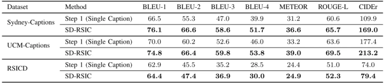 Fig. 4. An example of the RSICD images with the generated captions by the SD-RSIC. The words, which are only from Annotated Gigaword dataset, are in red.
