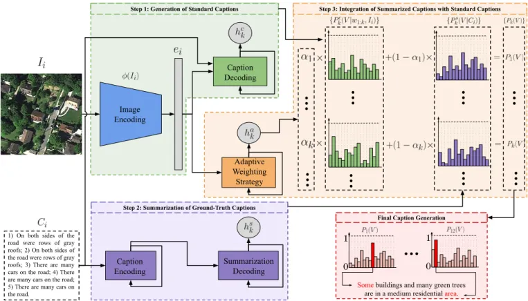 Fig. 1. The proposed Summarization Driven Remote Sensing Image Captioning (SD-RSIC) approach.
