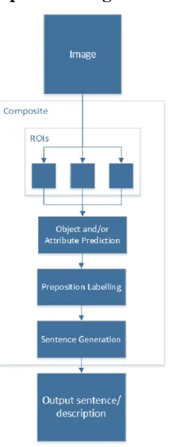 Figure 2.1 Example comparison between Composite and End-to-End style image caption architectures 