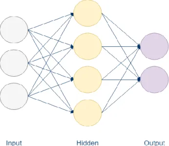 Figure 2.2. A high level representation of the neurons within an Artificial Neural Network