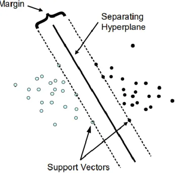 Figure 2.3. Linear separable data and the separating hyperplane produced based on the supporting edge of class  vectors (Meyer, 2007)