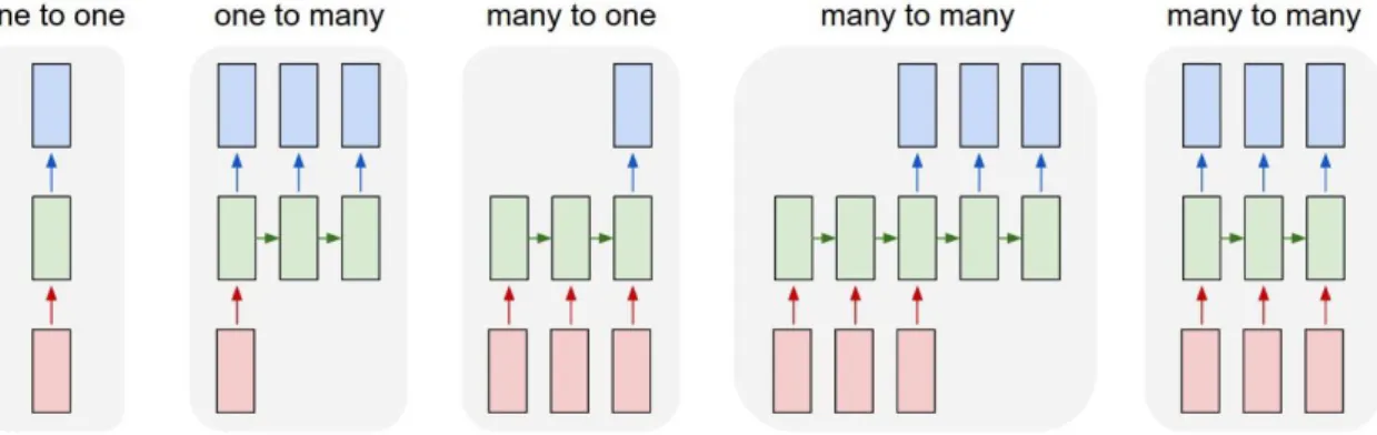Figure 1.5 With each box a sequence, this above displays some of the versatility of RNNs (Karpathy, 2015) 