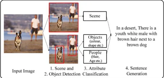 Fig 4.1: Proposed system’s pipeline including processes from object, scene  detection  and classification, attribute classification  and sentence generation 