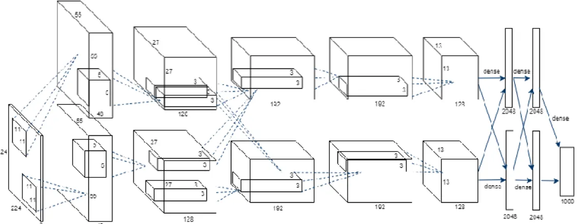 Figure 4.2: Illustration of the CNN implemented, which shows the network  architecture across multiple GPUs 