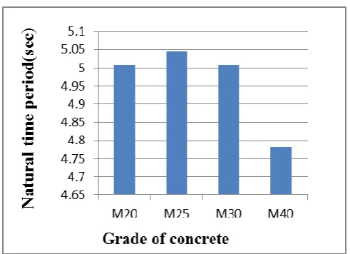 Fig 6: Variation in Base shear for different thickness of the chimney wall.  