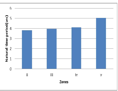 Fig 9: Variation in Natural time period for different top diameter of the chimney. 