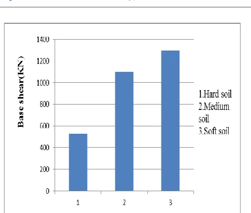 Fig 17: Variation of base shear of chimney with           different zones. 