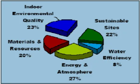 Fig. 2 LEED credit criteria 