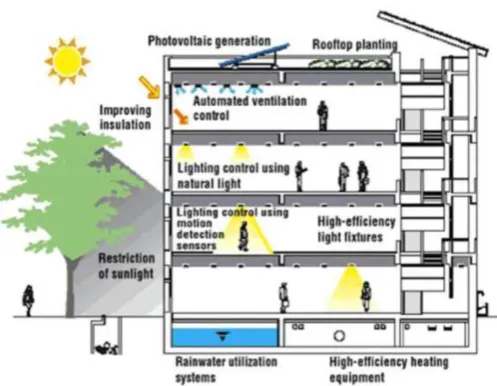fig. 4 conceptual of energy efficient building 