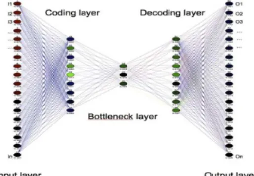 Fig. 1. A typical AANN structure.