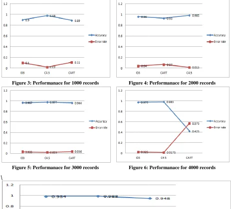 Figure 6: Performanace for 4000 records 