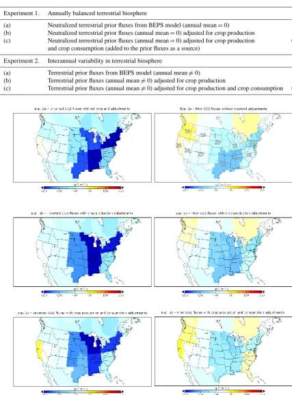 Figure 4. Map of mean annual inverted (left) and prior (right) CO2 ﬂux for experiment 2 during 2002 to 2007 over the contiguous US.Negative values represent carbon uptake.