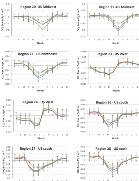 Figure 6. Monthly inverted (solid lines) and prior (dashed lines)CO2 ﬂux (negative values are sinks) averaged over 2002 to 2007for Experiments 2 – annually varying terrestrial prior ﬂuxes with(a) no adjustments – blue; (b) production adjustments – red; (c) cropproduction and consumption adjustments – green.