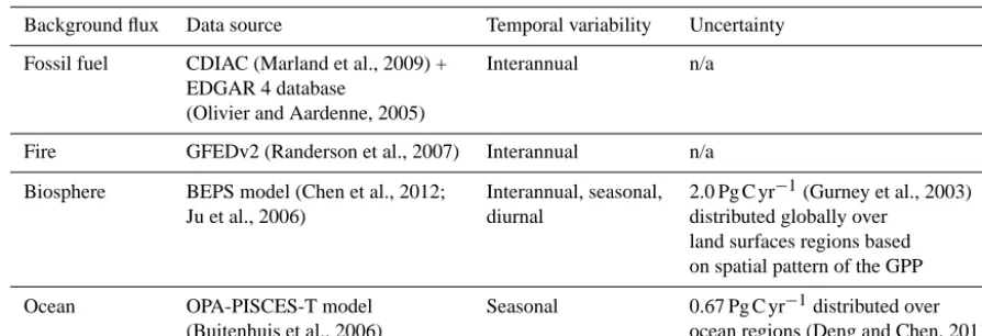 Table 1. Summary of background prior ﬂuxes and their uncertainties.