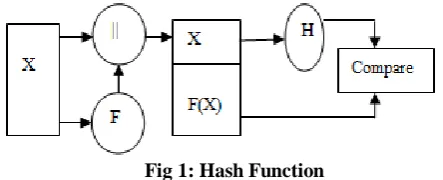 Fig 1: Hash Function Diagram of Authentication processes: HASH (X-Plaintext, 