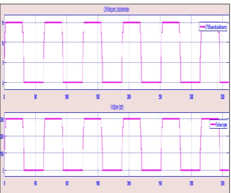Figure 5: Relative humidity variations w.r.t Atomizer Status 