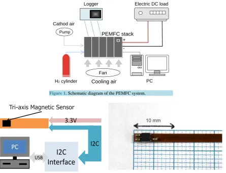 Figure 2. The measurement device of magnetic field in PEMFC. (a) Schematic diagram of the device; (b) Picture of the magneticsensor probe
