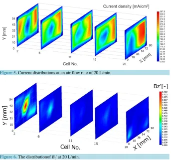 Figure 5. Current distributions at an air flow rate of 20 L/min.                           