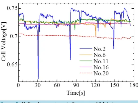 Figure 9. Cell voltages at an air flow rate of 9 L/min.         