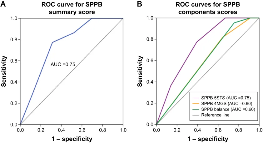 Figure 1 rOC curves for sPPB scores.Notes: Lines show the specificity and sensitivity for the SPPB (A) and for the different test components (B) in determining functional limitations in mobility.Abbreviations: ROC, receiver operating characteristic; SPPB, Short Physical Performance Battery; 5STS, five-repetition sit-to-stand motion; 4MGS, 4-meter gait speed; aUC, area under the curve.