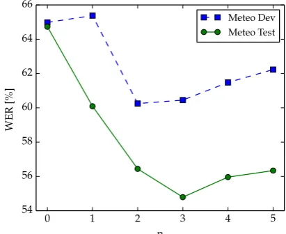 Table 4: WER [%] results of the standard German speechrecognition systems