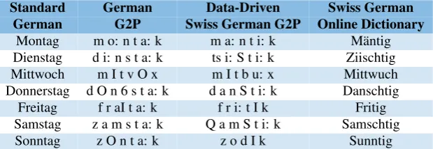Table 6: WER [%] results of directly trained Swiss Germanspeech recognitions systems using different types of pro-nunciation lexicons; standard German G2P (GG2P), com-bined data-driven Swiss German and standard German G2P(SGG2P) or grapheme sequences (Graph.)