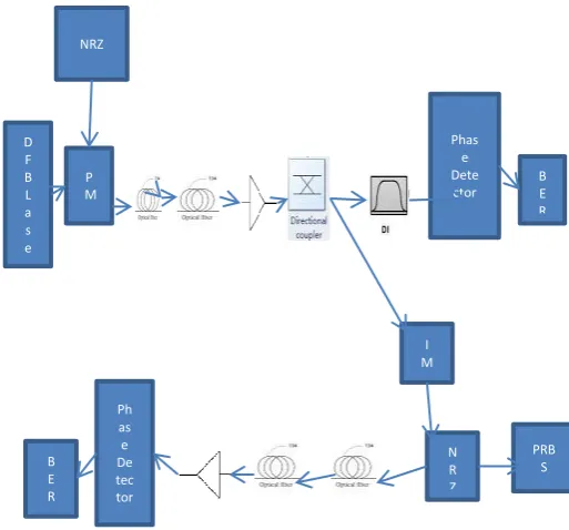 Fig.1. Manchester DPSK with 5-Gb/s downstream 