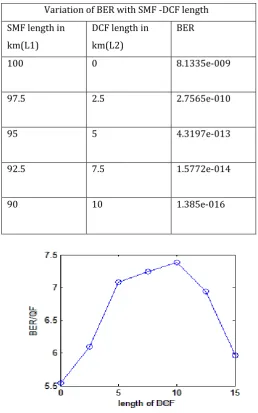 Fig.8 Q factor vs receive power for downstream signal IM use NRZ with DCF 