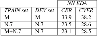 Table 1: Comparison on CER and CVER obtained on ASRTEST with an ASR DEV.