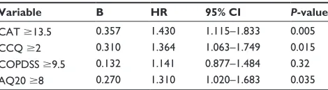 Table 2 Incidence of exacerbations, death and combined event during the 1-year follow-up