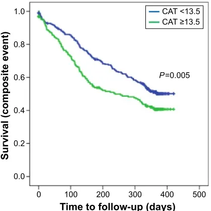 Table 4 Predictive value of CaT, CCQ, COPDss, and aQ20 scores for composite event, categorized into two categories as indicated