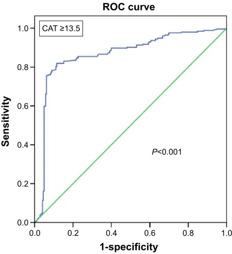 Figure 3 rOC analysis derived from the Cox regression model in its capacity to predict combined event