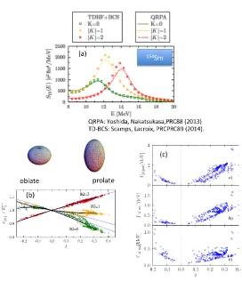 Figure 1: Giant quadrupole collective motion described with TD-EDF includingpairing.(a) Comparison between the time-dependent calculation (called in theﬁgure TDHF-BCS) and the QRPA response of ref