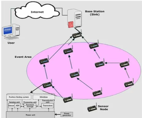 Figure 1: WSN with multi hop communication [5] 