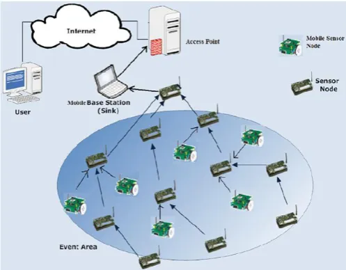 Figure 2: MWSN Architecture [8] 
