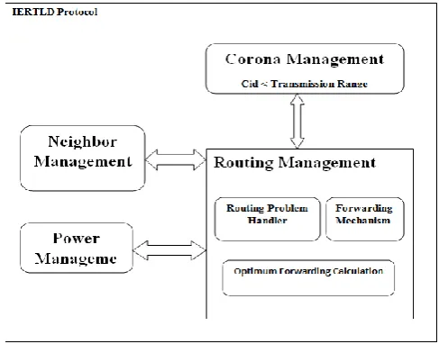 Figure 3: IERT Protocol Block Diagram 