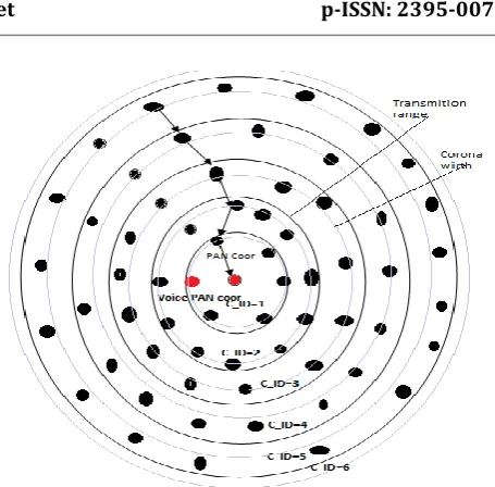 Figure 3.1 (b): MWSN using corona concentric to PAN coordinator 