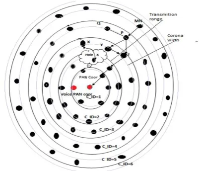 Figure 3.2.1 Feedback mechanism in routing hole problem handler 