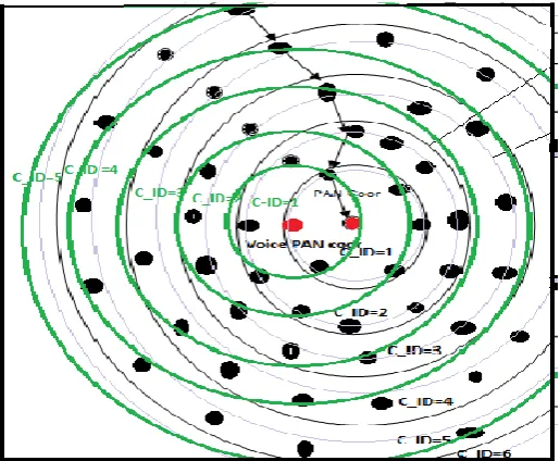 Figure 3.3.1: Voice PAN Coordinator work as PAN 