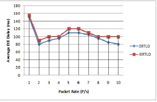 Figure 4.2.2: packet rate v/s Average EtE Delay 