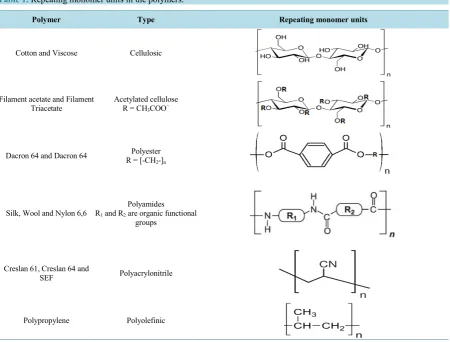 Table 1. Repeating monomer units in the polymers.                                                             