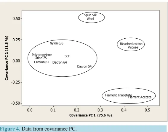 Figure 4. Data from covariance PC.                                    