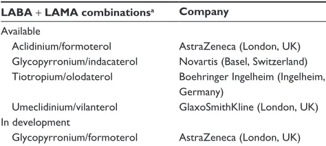 Table 3 LABA + LAMA combinations currently available or in development