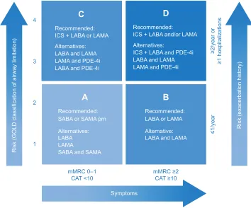 Figure 1 GOLD recommendations for the pharmacologic management of stable COPD according to the four GOLD groups of COPD, which are based on a combined assessment of symptoms and exacerbation risk.Note: Adapted by the author from the Global strategy for Dia