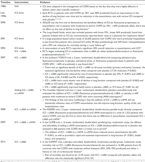 Table 1 History of evidence for the use of ICs-containing treatment regimens in COPD