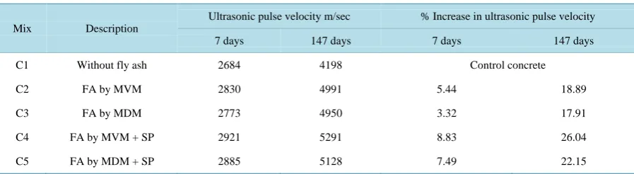 Table 15. Ultrasonic pulse velocity of 100 mm cubes.                                                           