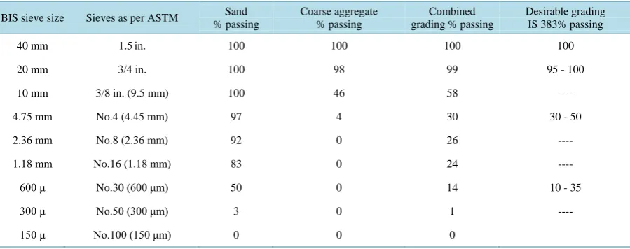 Table 3. Sieve analysis of all in aggregate.                                                                    